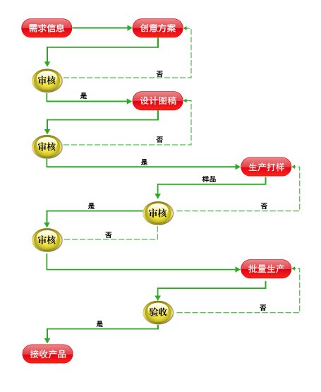 EPP产品成型服务流程